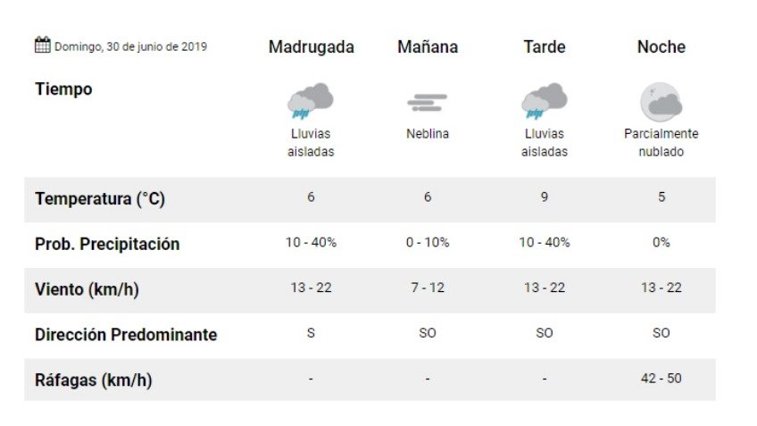 Domingo con lluvias aisladas